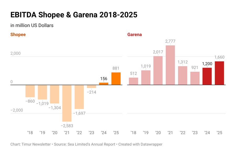 EBITDA: Shopee and Garena, 2018-2025