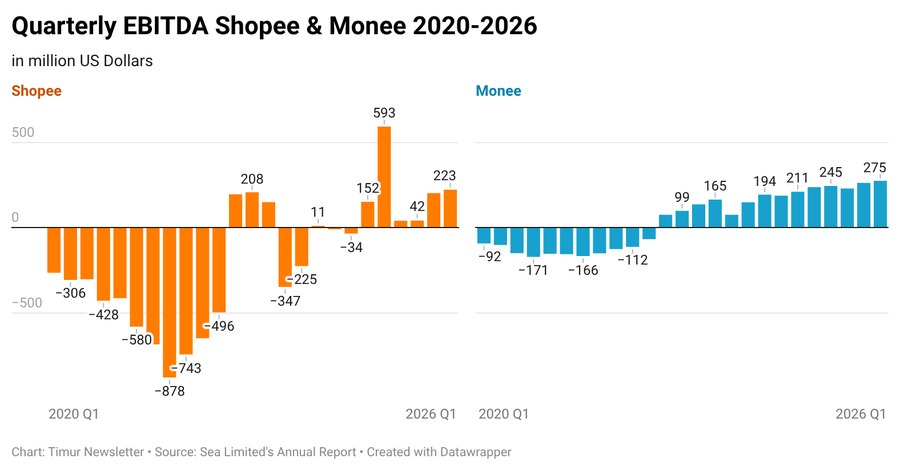Quarterly EBITDA: Shopee and Monee, 2020-2026