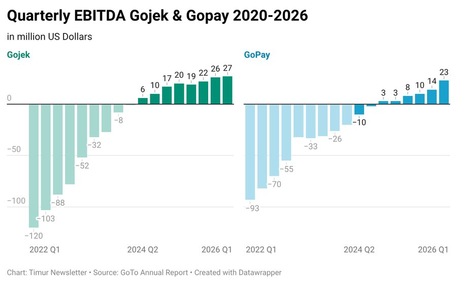 Quarterly EBITDA: Gojek and GoPay, 2020-2026